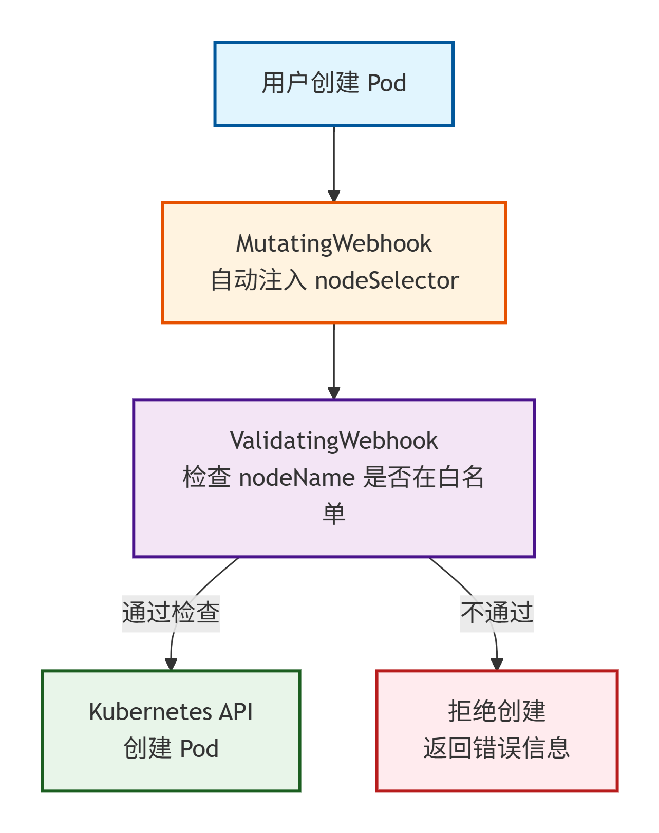 图片[1]-实战：用 Kubernetes Webhook 实现 Pod 节点调度白名单-UCBK · 栈域