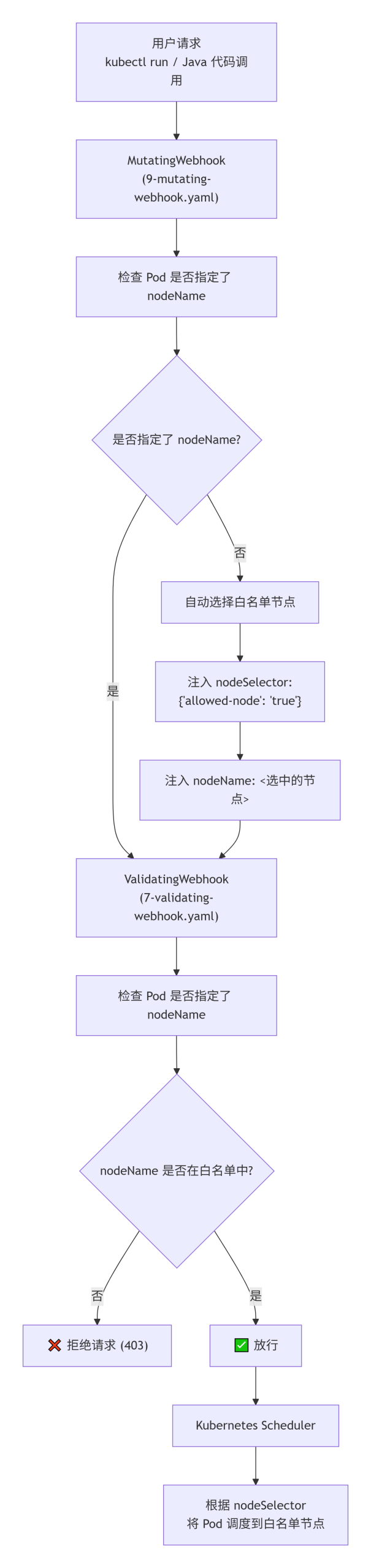 图片[2]-实战：用 Kubernetes Webhook 实现 Pod 节点调度白名单-UCBK · 栈域
